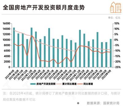 政策效果顯現(xiàn) 9月房地產(chǎn)銷售新開工同比降幅收窄，行業(yè)呈現(xiàn)企穩(wěn)修復(fù)態(tài)勢(shì)，10月旅游產(chǎn)品開發(fā)或成經(jīng)濟(jì)新增長(zhǎng)點(diǎn)